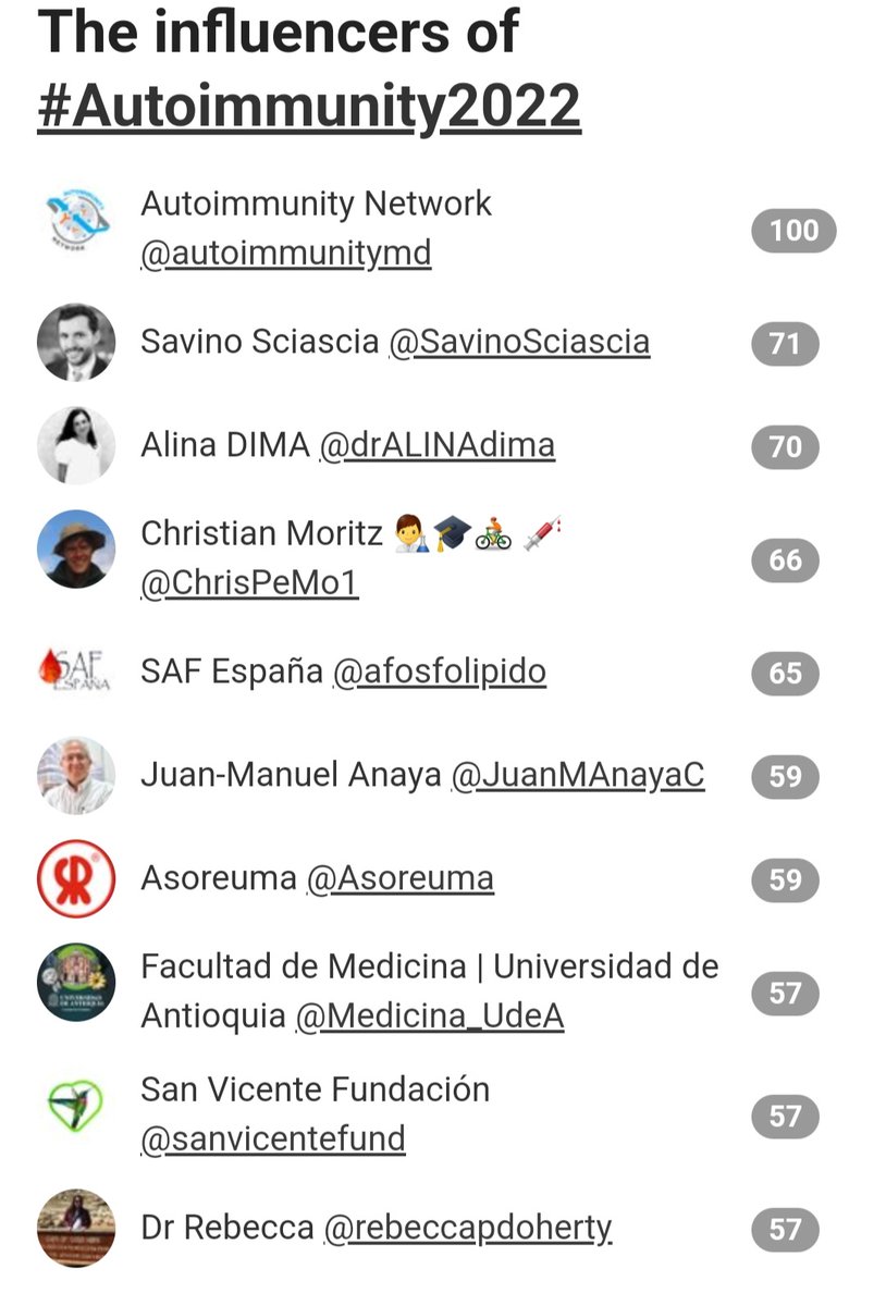 drALINAdima's tweet photo. Top Influencers of #Autoimmunity2022 ๐ค๐ค
I'm in TOP3 !! ๐๐๐
Very happy / Fond Memory / #TogetherInAthens
https://t.co/sc2G3XQvNn https://t.co/qU8KuYIaDm