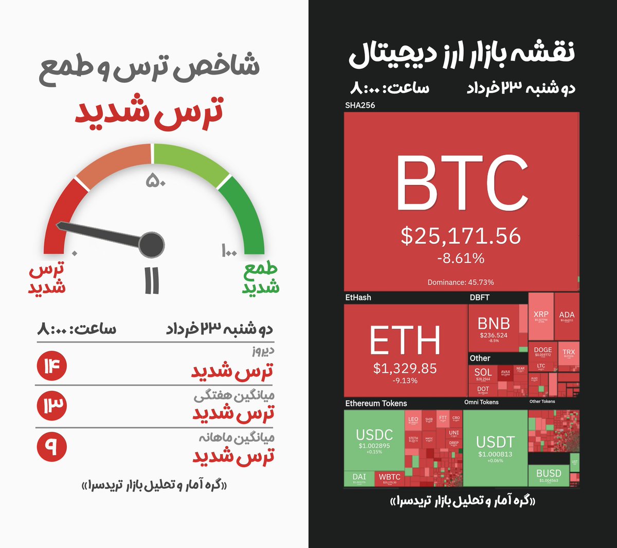 Tradesara_com's tweet photo. بازار ارز دیجیتال در یک نگاه
اینستاگرام تریدسرا روزانه گزارش بازار رو منتشر میکنه، پیشنهاد می کنم از دستش ندید.
https://t.co/IDKWyZQICw https://t.co/Rr5mnBcn1J