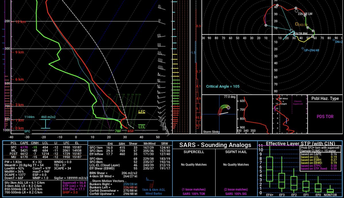 TwistedVortices's tweet image. OH SNAP1 Tomorrow might be off the hook. Ridiculous charts. If convection steps up, we will need to be very careful in SW WI and NW IL! @WxJmar93 @VinceWaelti #wiwx #ilwx #severweather