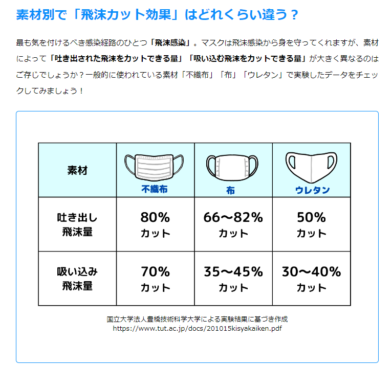 【お知らせ】
#キノシールド ホームページにコラム「マスクは「素材」と「性能試験」で選べ！」を追加しました✨

つづきはこちら 👉 kinoshita-kokin.com/column/
#木下抗菌サービス  #コロナ対策 #オミクロン株