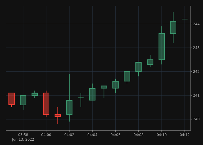 BNB8News's tweet photo. The $BNB price is at $244.2 right now.
🟢 Compared to the last tweet, the price has increased by $3.1 (1.29%).
🔴 In the last 24 hours the price has dropped by $13.9 (5.39%).

#BinanceCoin #BNB https://t.co/wlr5YwRu5F