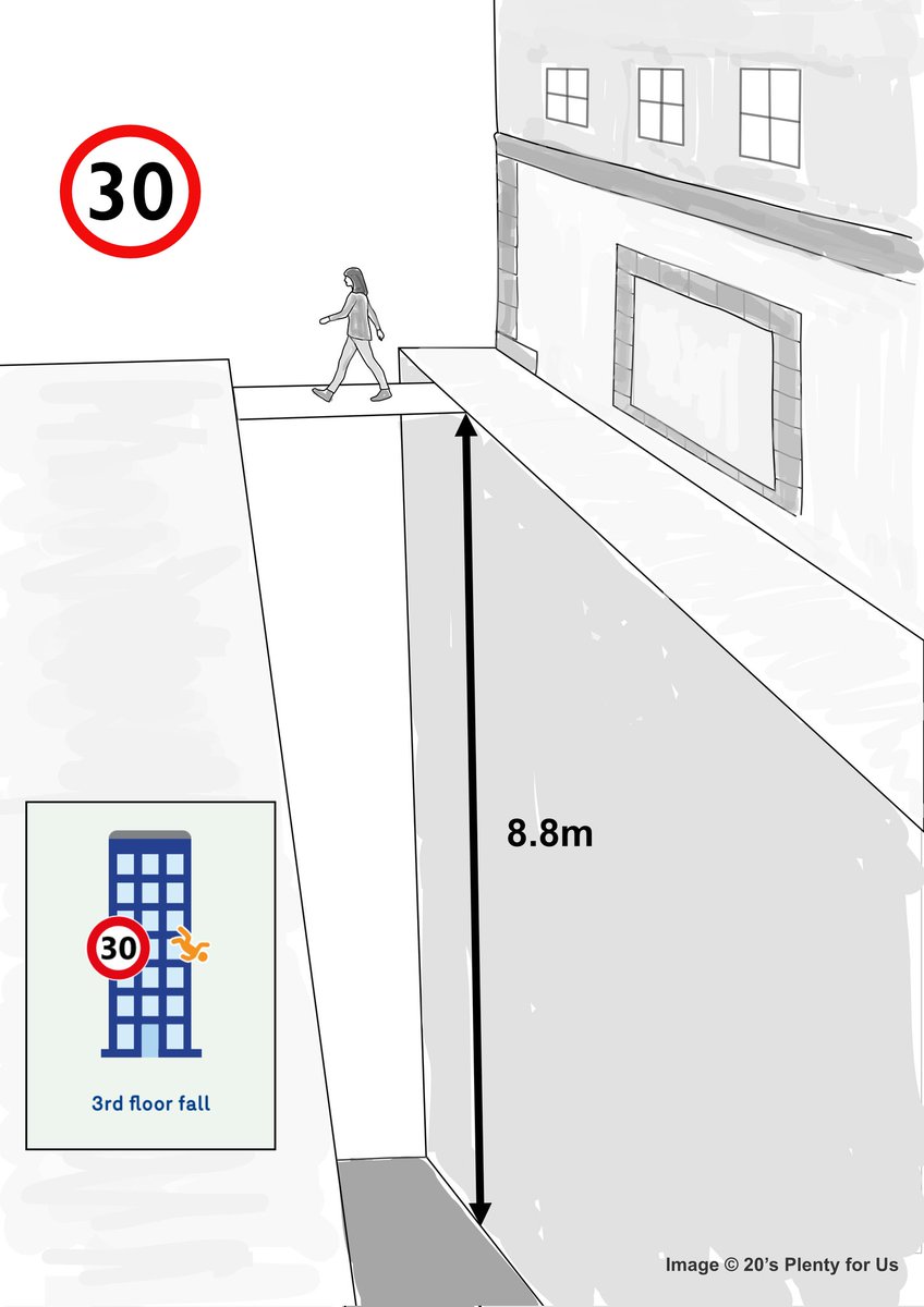 AnnaSemlyen1's tweet photo. 20mph streets is to care about people Vs (mistakenly) thinking car user votes depend on 30mph. Reality is the majority of voting public inc. drivers want 20mph for their families (not the 8.8m falling danger of 30mph) 20mph's popularity rises after implementation. It WINS VOTEs https://t.co/iCs9ouyIVd