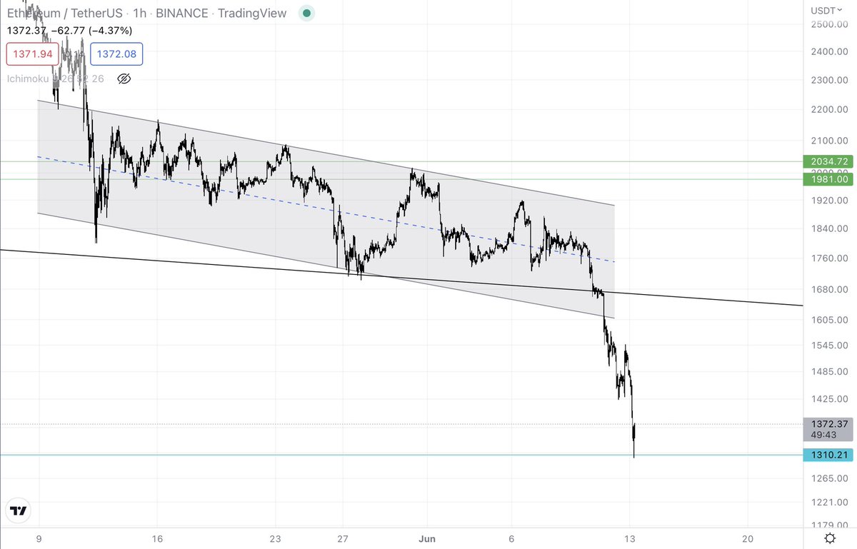 cryptosath's tweet image. Target reached, once again 🎯

I don’t claim to predict the market, I just identify its possible routes under certain conditions. 

Logic is my best friend ✌🏼

$ETH #Ethereum #ETH