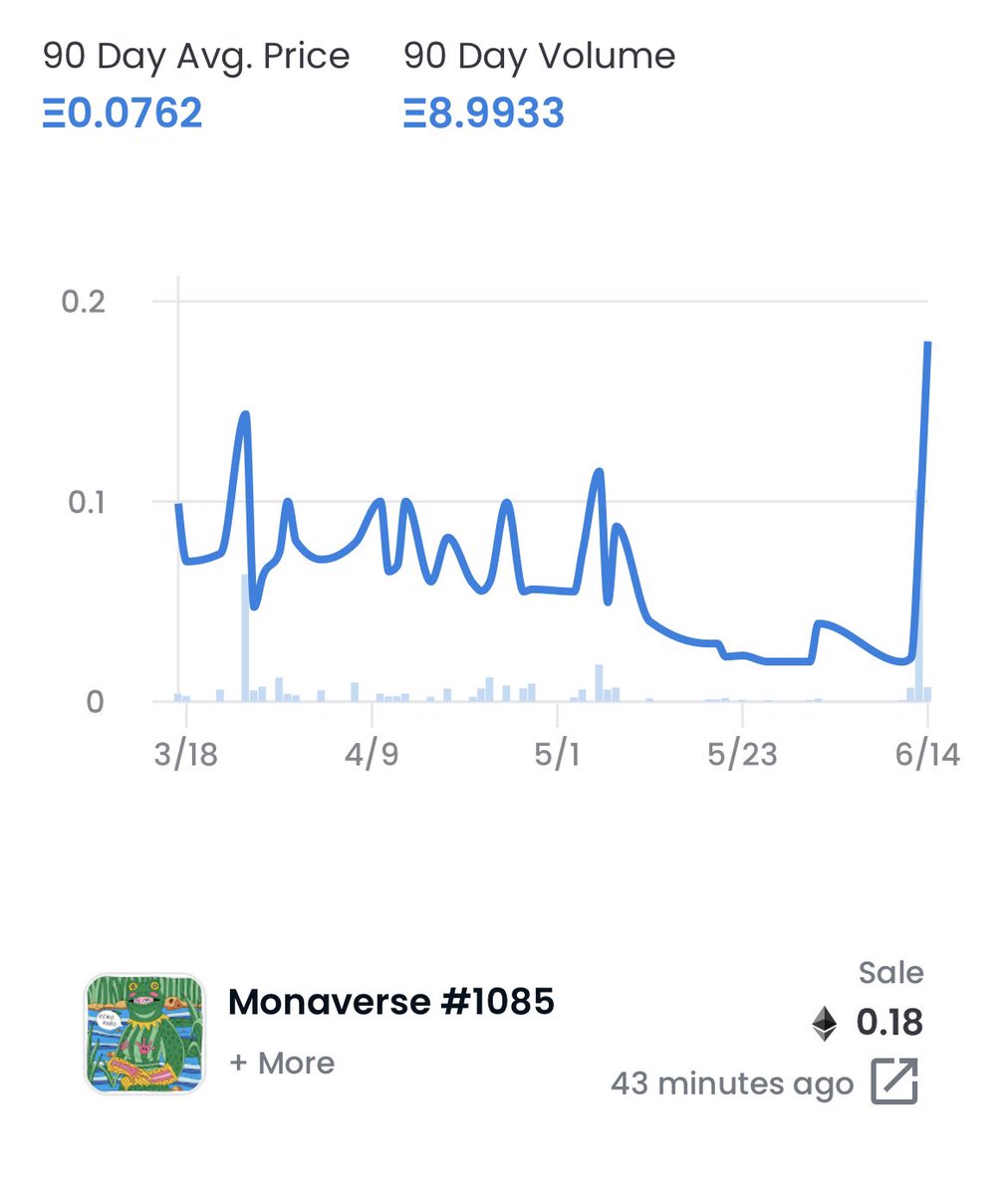 Despite bear market, <a href="/MonaverseNFT/">Monaverse NFT</a> is pumping! What’s coming?! 🔥🔥🔥#MonaVerse
