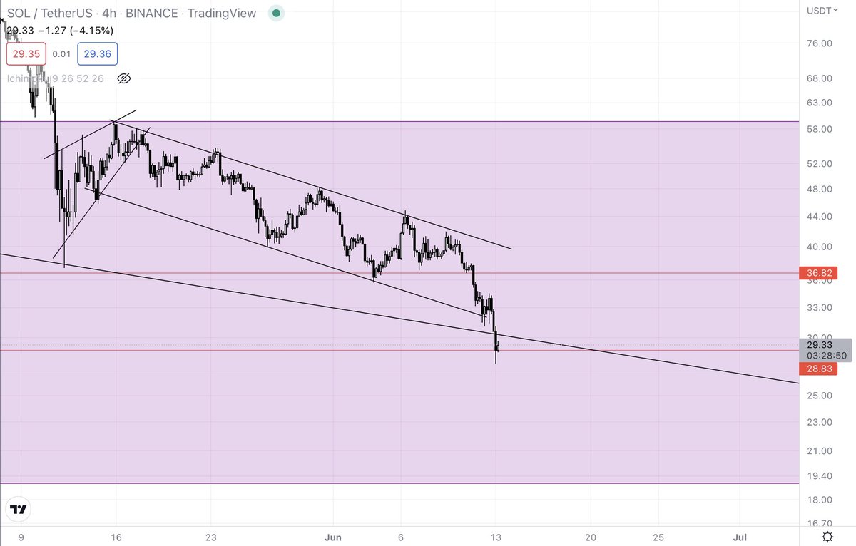 cryptosath's tweet image. $SOL Sitting on last support before $19