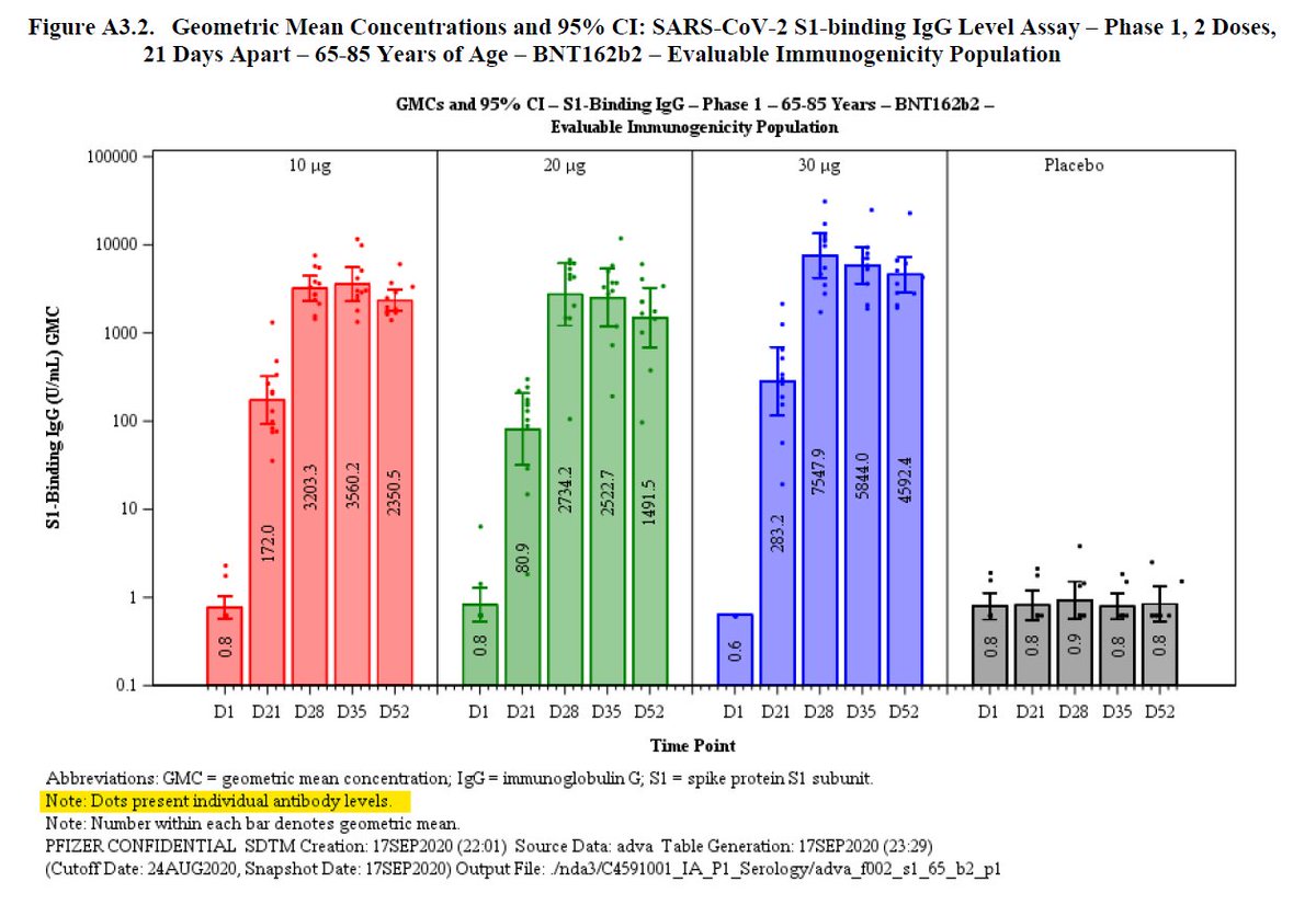 When shall we talk about the antibodies and the fact that - in each age group - there were only 12 people in the treatment group, and 3 people in the placebo group whose antibodies were measured? You knew that though, right?