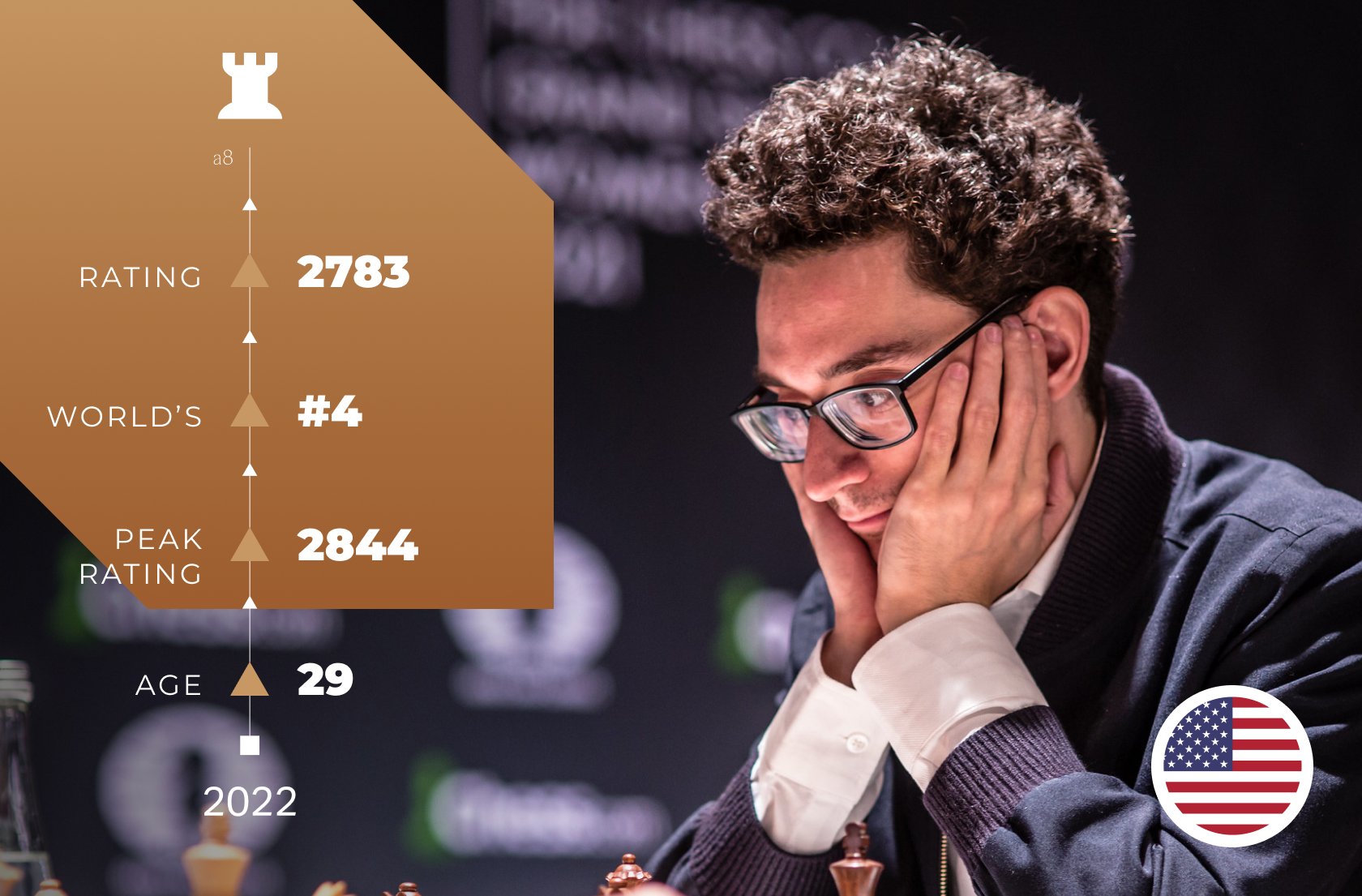 International Chess Federation on X: 3 days until the #FIDECandidates!  Meet the player: Fabiano Caruana The Italian-American Grandmaster  @FabianoCaruana is a regular on the top chess circuit and one of the most