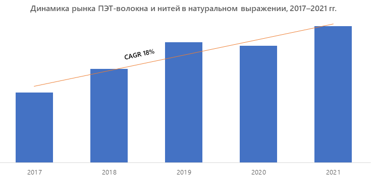 megaresearch_ru's tweet photo. Рынок ПЭТ-волокна и нитей: прямых угроз из-за санкций нет, но от импортозависимости надо избавляться

В последние годы потребление ПЭТ-волокон в России стабильно растет. Но на фоне довольно благоприятной конъюнктуры рынок по-прежнему испытывает нехватку… https://t.co/EW83BQ8nSu https://t.co/nmfjUZivSm
