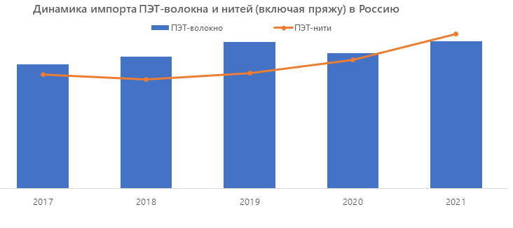 megaresearch_ru's tweet photo. Рынок ПЭТ-волокна и нитей: прямых угроз из-за санкций нет, но от импортозависимости надо избавляться

В последние годы потребление ПЭТ-волокон в России стабильно растет. Но на фоне довольно благоприятной конъюнктуры рынок по-прежнему испытывает нехватку… https://t.co/EW83BQ8nSu https://t.co/nmfjUZivSm