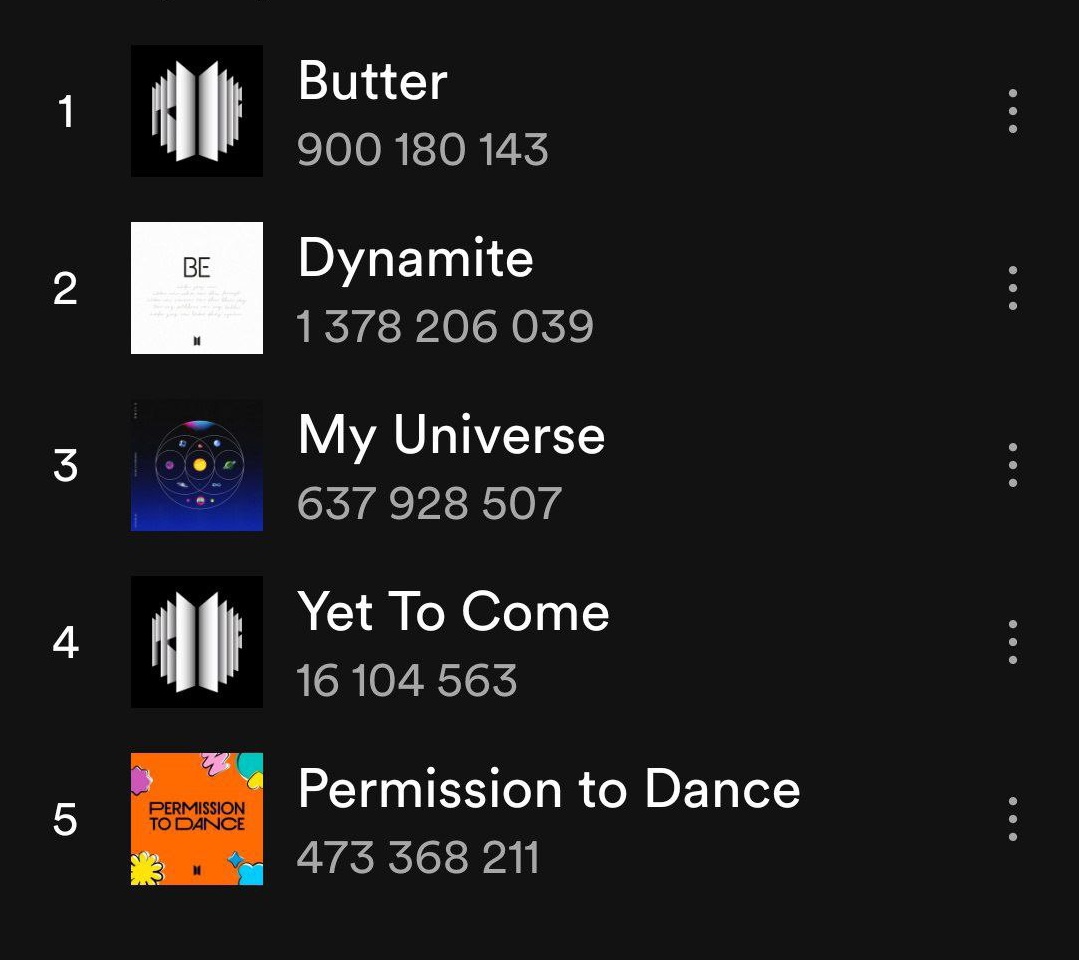 _bts_bantan's tweet photo. — "Yet To Come" сейчас 4-я самая популярная песня у  BTS на Spotify!
— "Yet To Come" is now the 4th most played song by BTS on Spotify!
Run BTS #YetToCome #BTS #BTS_Proof https://t.co/cs5d0Xtg2X