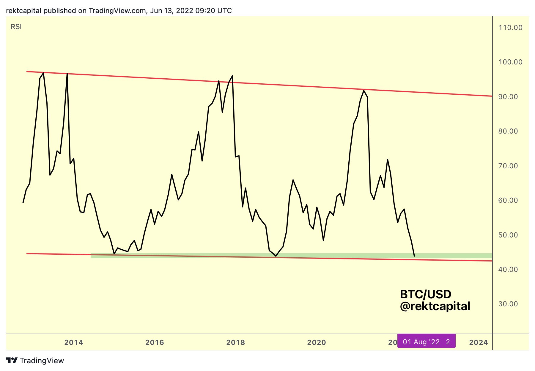 Bitcoin (BTC) se apropie de un nivel care acționează istoric ca un ciclu de jos, spune principalul analist PlatoBlockchain Data Intelligence. Căutare verticală. Ai.