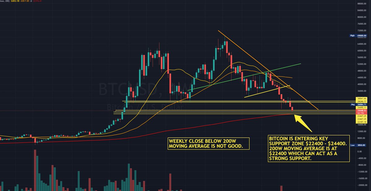 cryptomaccrypto's tweet photo. #Bitcoin is entering key support zone $22400 - $24400. 200W Moving Average is at $22400 which can act as a strong support. https://t.co/ZpbGfSXnuW