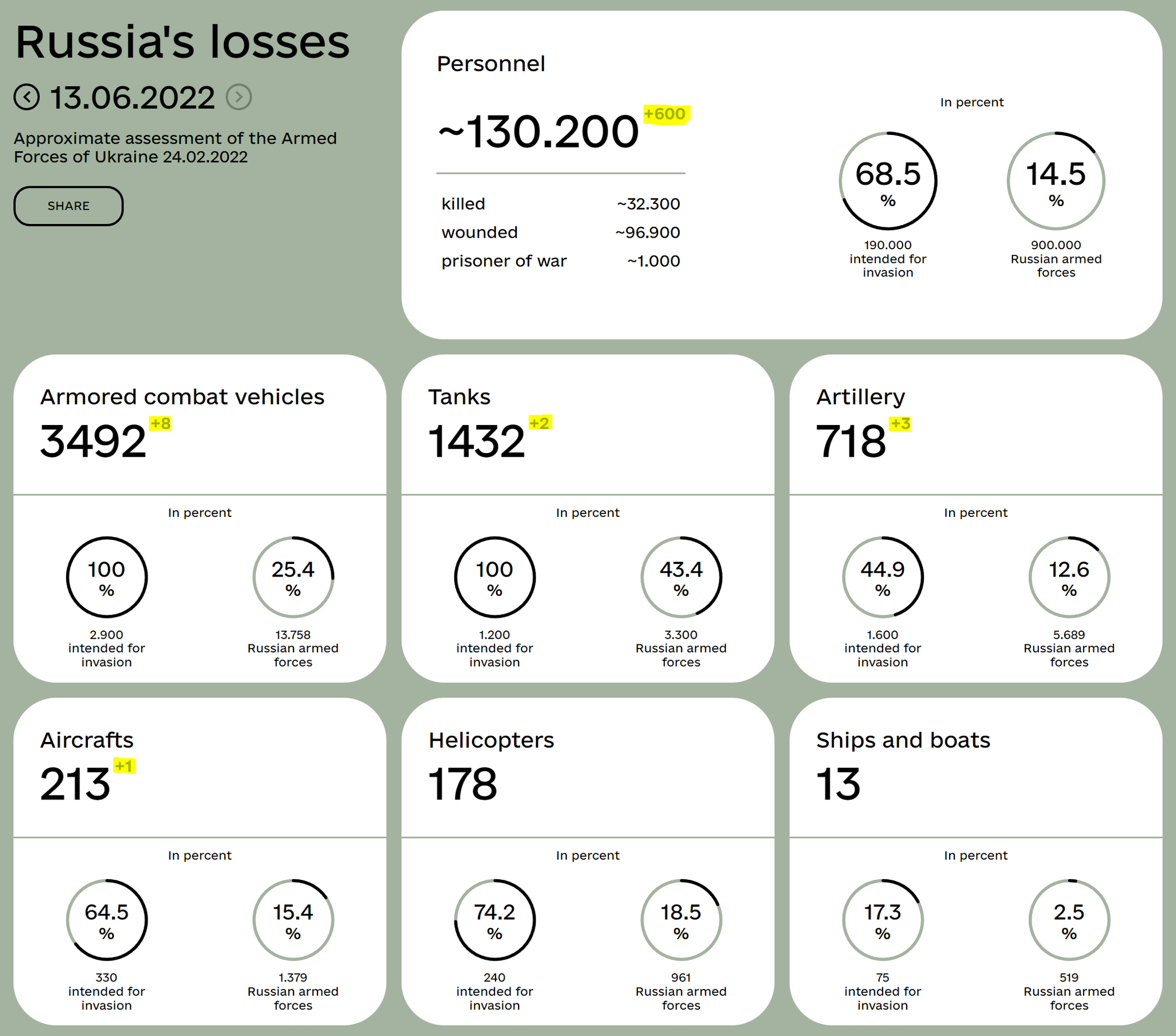 Потери всу в цифрах таблица. Неоправданные риски. Нынешние потери. Потери техники всу. Нынешние потери.