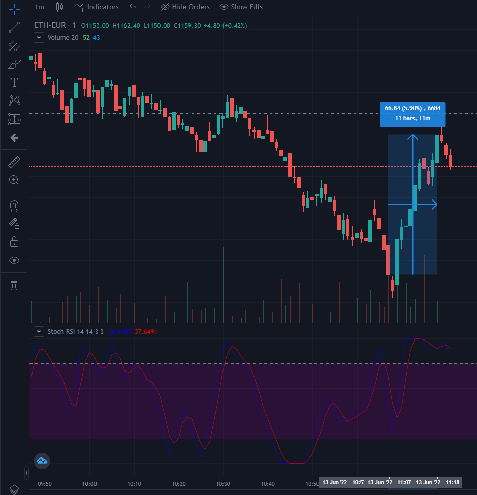 Victor_Gevers's tweet photo. While #Bitcoin and #Ethereum are moving quickly back to the level of the beginning of 2021. Whenever something moves > -10%, I get interested in making some quick trades during impressive liquidation moments. This is a market shakeout that is going to require a lot of patience. https://t.co/I9Aj1q5DMJ