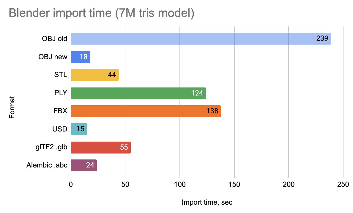 Import times for a ~7M tris model into Blender are curious (data from x.com/peterfalkingha…). I would not have expected OBJ to be faster than Alembic. Or to be almost the same perf as USD either. Huh!
