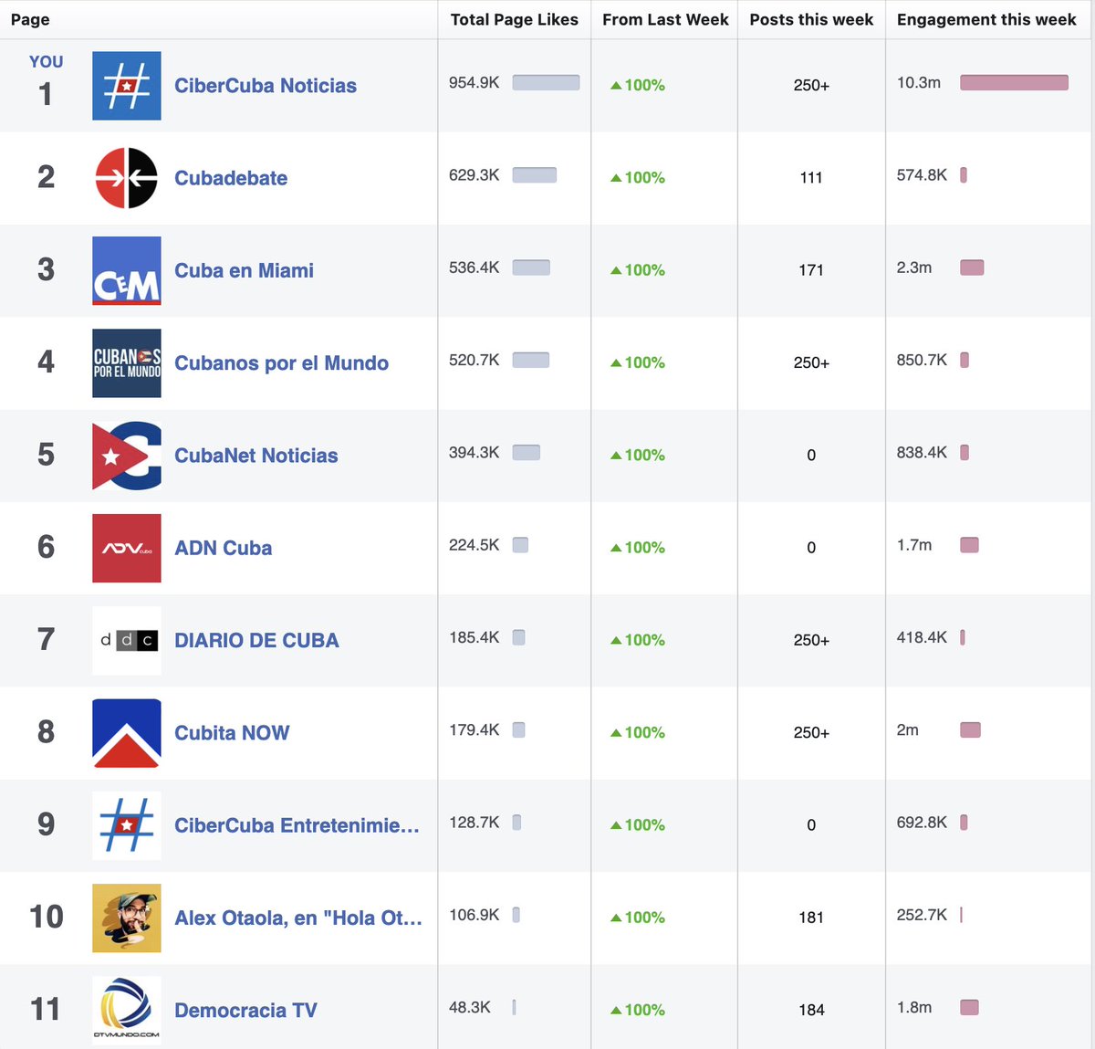 Engagement this week #Facebook #Cuba
