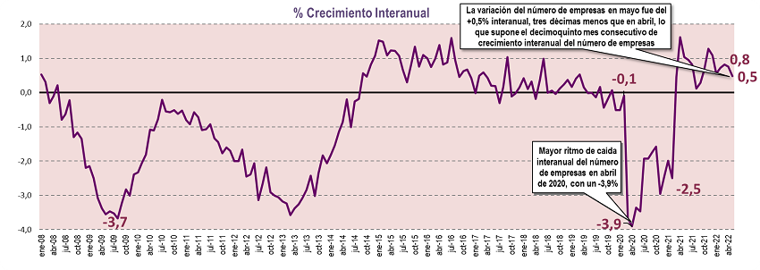 "Crece en mayo el número de empresas en Euskadi, aunque lo hace al menor ritmo para ese mismo mes de los últimos cinco años", informe de <a href="/Confebask/">Confebask</a> bit.ly/3xKi2NX