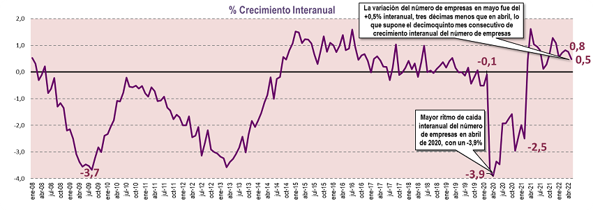 'Crece en mayo el número de empresas en Euskadi, aunque lo hace al menor ritmo para ese mismo mes de los últimos cinco años', informe de @Confebask bit.ly/3xKi2NX