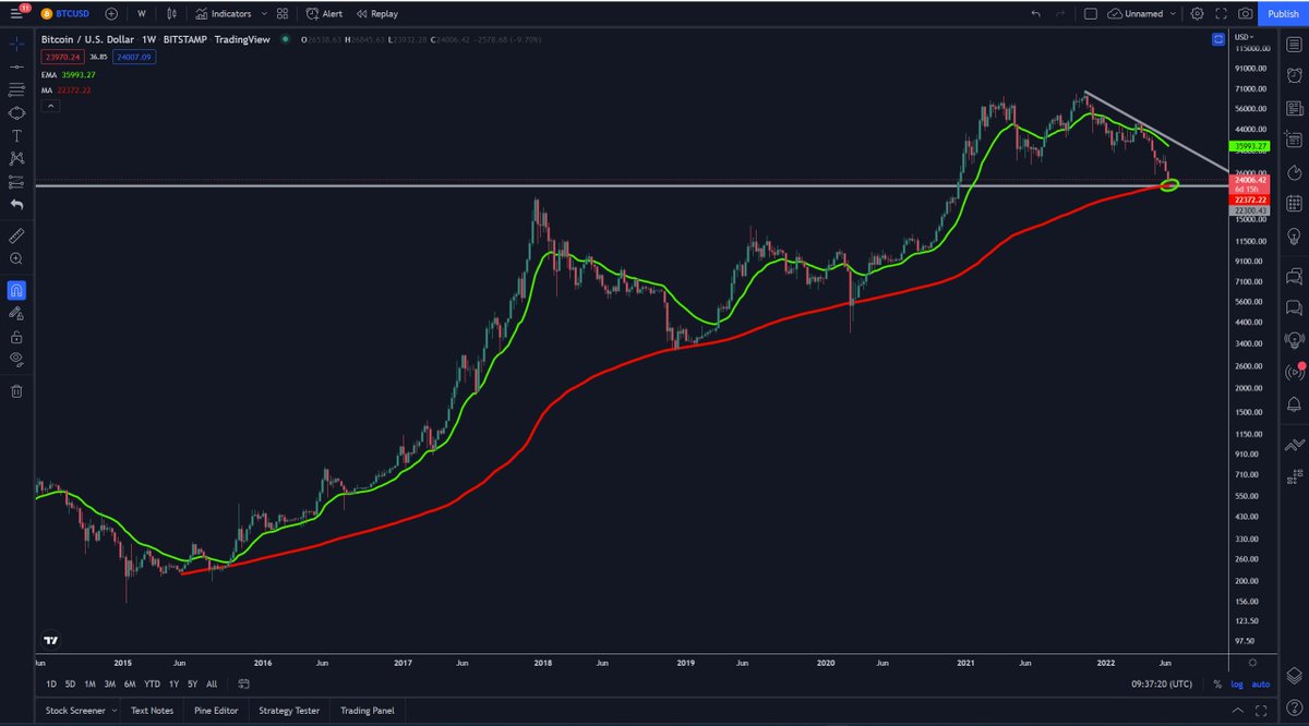ModernTrader21's tweet photo. Everyone Is Keeping An Eye On This Red Line (200 MA) Which Acted As A Major Support In History Of BTC (4 Times).

This Red Line Is Around 22K And Can Be Considered As A Nice Entry Point For Long Term.

I Have Also Set Some Limit Buys Around 22K. https://t.co/6QYWOWHzDj