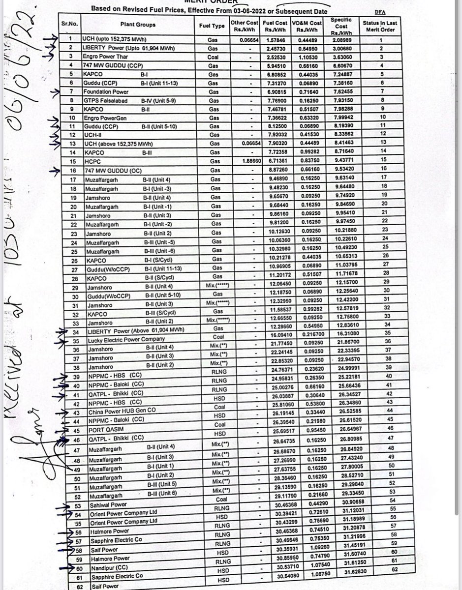 Hammad_Azhar's tweet photo. اس وقت پاکستان کی مہنگی ترین بجلی نون لیگ کے لگائے گئے امپورٹڈ ایندھن کے پلانٹس سے بن رہی ہے۔ کئی پلانٹس کو حکومت خود کم کیپسٹی پر چلا رہی ہے تا کہ نقصان کم ہو۔ آج لوڈشیڈنگ اور مہنگی بجلی کی وجہ نون لیگ کی موجودہ اور پچھلے دور کے غلط قیصلے ہیں۔ 
میڑٹ آرڈر: https://t.co/zkQmbyarkA