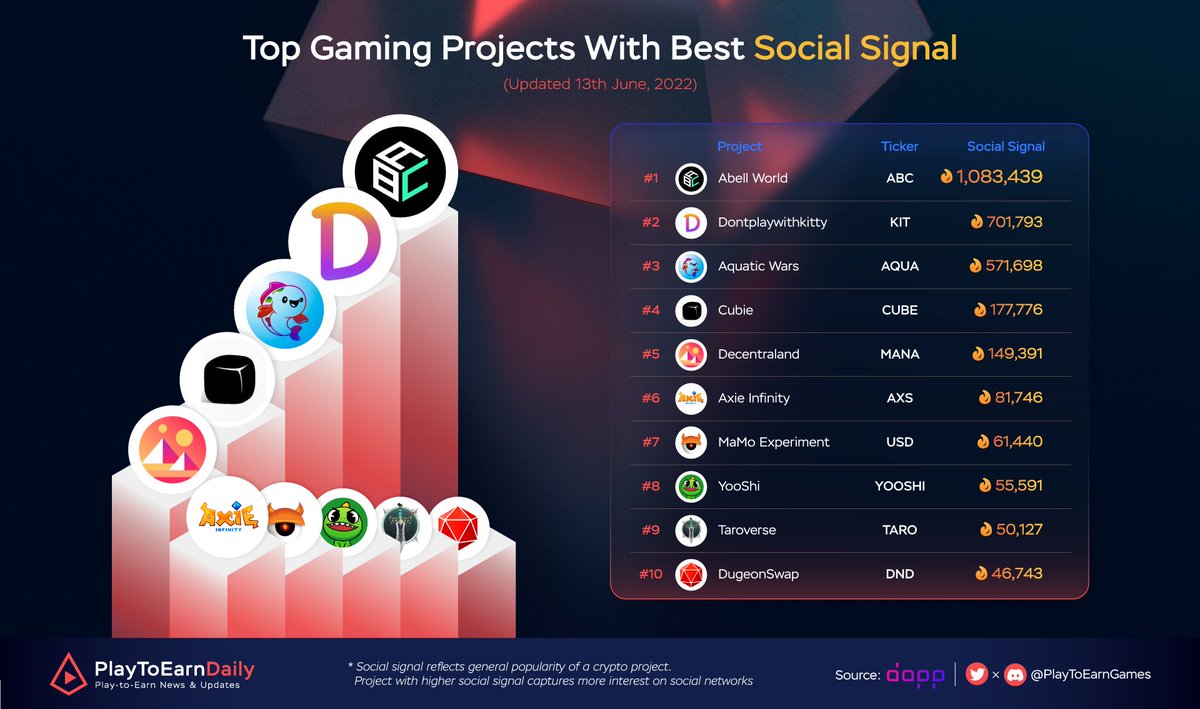 Web3 Games Daily (@web3games_daily) on Twitter photo Top Gaming Projects With Best Social Signal
$ABC <a href="/0xAbellWorld/">AbellWorld</a>
$KIT <a href="/DPWK_kreatties/">DontPlaywithKitty (DPWK)</a>
$AQUA <a href="/AquaticWars/">Aquatic Wars</a>
$CUBE <a href="/Cubie3DNFT/">Cubie</a>
$MANA <a href="/decentraland/">Decentraland</a>
$AXS @Axieinfinity
$USD <a href="/NftMamo/">MaMo_NFT</a>
$YOOSHI <a href="/yooshi_official/">YooShi</a>
$TARO @TAROVERSEcom
$DND <a href="/DungeonSwap/">DungeonSwap</a>
#PlayToEarn #NFT Top Gaming Projects With Best Social Signal
$ABC <a href="/0xAbellWorld/">AbellWorld</a>
$KIT <a href="/DPWK_kreatties/">DontPlaywithKitty (DPWK)</a>
$AQUA <a href="/AquaticWars/">Aquatic Wars</a>
$CUBE <a href="/Cubie3DNFT/">Cubie</a>
$MANA <a href="/decentraland/">Decentraland</a>
$AXS @Axieinfinity
$USD <a href="/NftMamo/">MaMo_NFT</a>
$YOOSHI <a href="/yooshi_official/">YooShi</a>
$TARO @TAROVERSEcom
$DND <a href="/DungeonSwap/">DungeonSwap</a>
#PlayToEarn #NFT