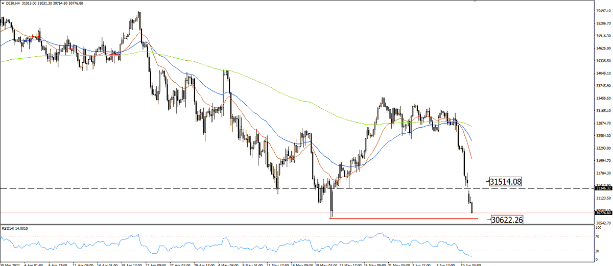 hemerapk's tweet photo. The US index continues to decline. In the long-falling index, the 30622 level can be followed as an important support point.
I expect a rise from the 30622 level.

#tradesetting #tradeanalysis #trade #takeprofit #forex #forextrader https://t.co/U7mKhpVQj3