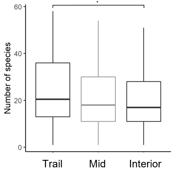 JLembrechts's tweet photo. New papers always bring joy, but if they are led by #The3DLab students, the levels of joy immediately quadruple!

And if they finally reveal how mountain trails locally promote plant species richness by having species expand their realized niche, it gets even better! https://t.co/0tqoCnz3p2