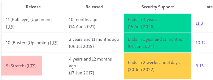 apache_ctl's tweet photo. El 30/06 finaliza el soporte LTS de #Debian 9 "Stretch". Hay muchos servers con esta release, puede que Debian libere más adelante una actualización de seguridad (o no), preparad el upgrade a Buster "ya" Versión breve: https://t.co/TpGnDlkP93 Toda la info: https://t.co/HXcOlVYBrK https://t.co/xZRkTTsrUp