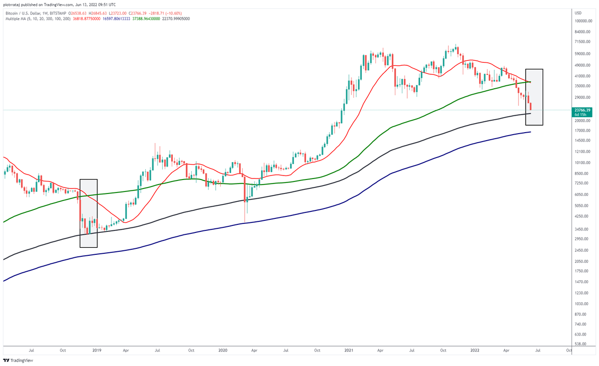 #Bitcoin 
To wygląda bardzo podobnie