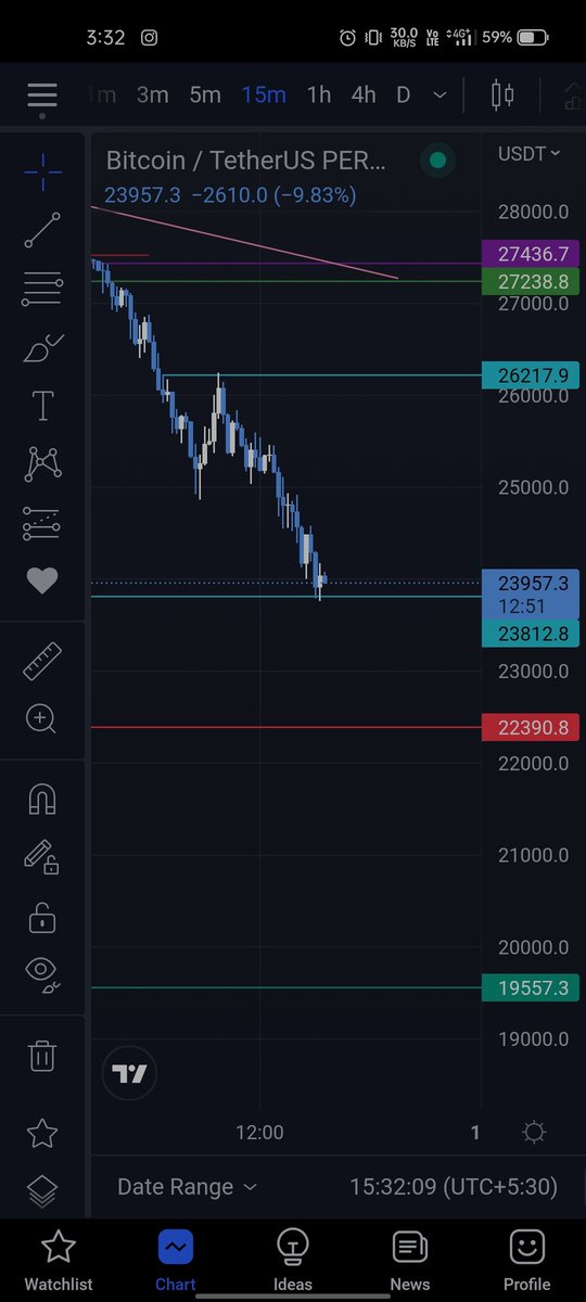 Omkarrr5's tweet photo. Blood over the market 🩸
Let's see where it goes. https://t.co/kNtAju6x91
