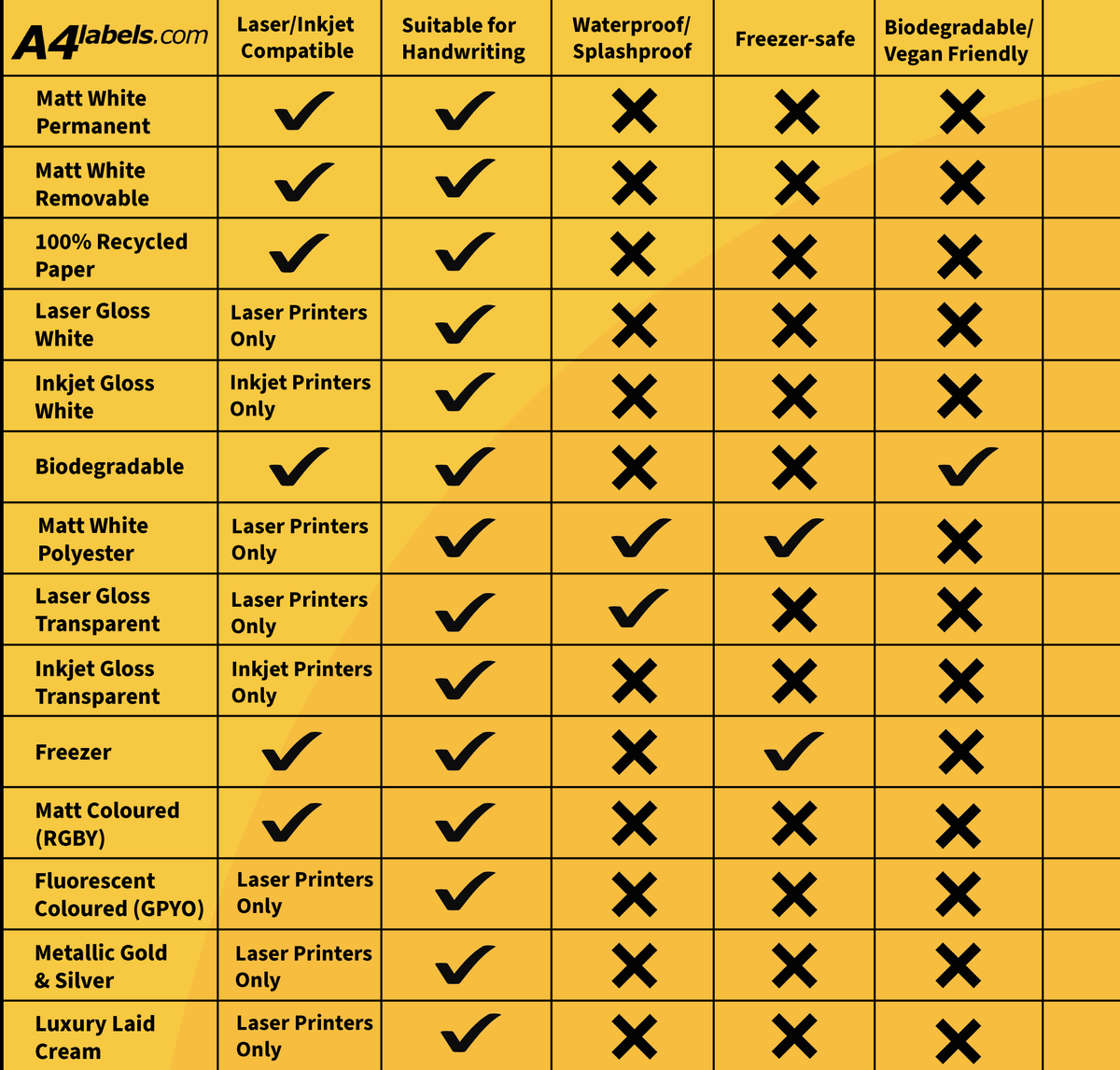 a4labels_UK's tweet photo. Need a label but not sure which one you'll need? We have a handy specifications table that outlines key facts about our products and what they are suited for! ✅
#labelsbyuse #chart #inkjetlabels #laserlabels #whatlabel #a4labels https://t.co/g882dydxxW