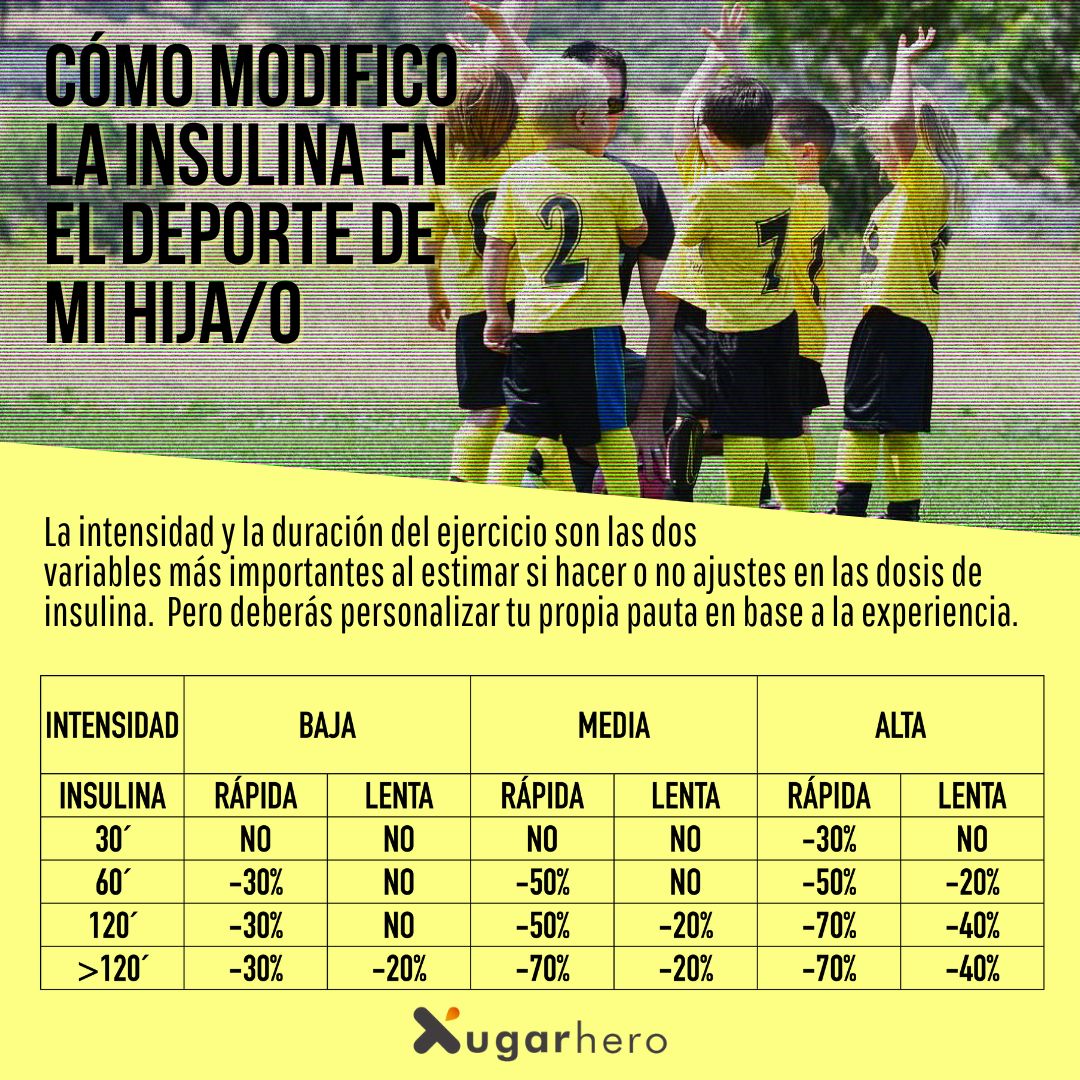 ¿Cómo modifico las dosis de #insulina ante el deporte de mi hija/o? Personalizar es la clave, pero hoy te damos unos consejos instagram.com/p/CevcKmdrv9L/… Fuente: "Me acaban de decir que tengo #diabetes " #diabetESP #endopediatra #pediatra #diabetesinfantil