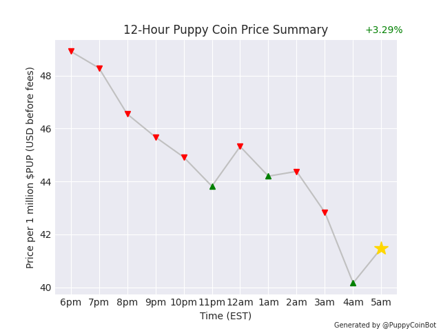 PuppyCoinBot's tweet photo. 1 million $PUP is currently worth $41.48 USD. Up 3.29% since last pupdate. Get in before the moon! 🌕 #PuppyCoin https://t.co/BjiPmcsvrw