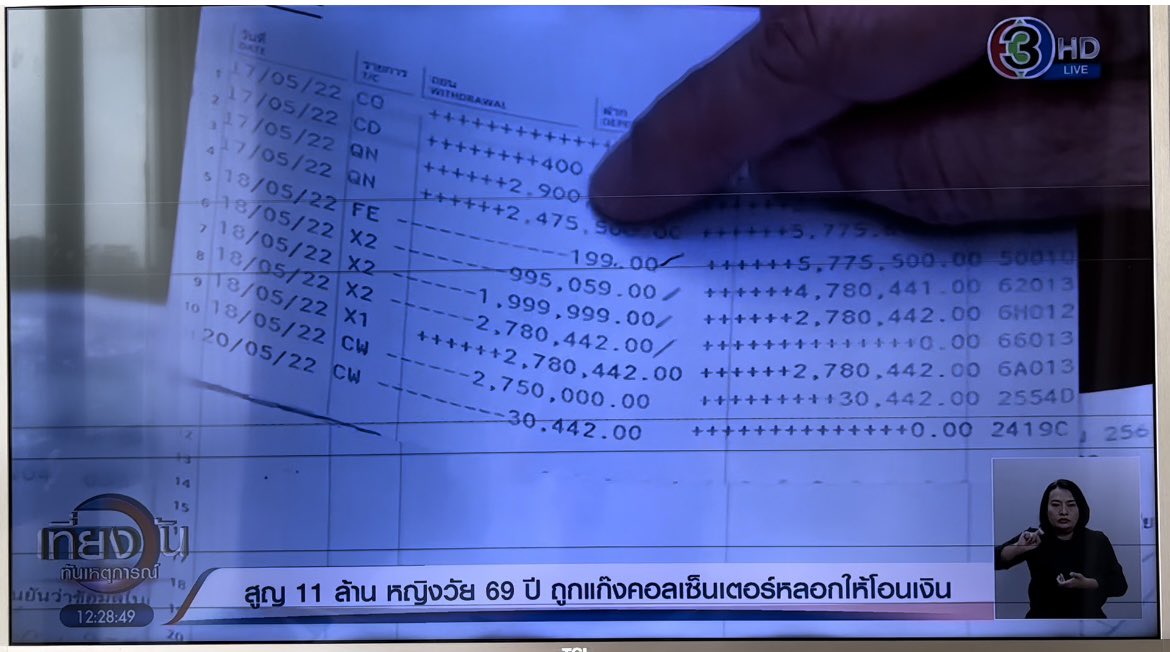 นี่มันไม่ใช่เคสแรก ทำไมตำรวจไทยถึงจัดการแก๊งค์call centerไม่ได้ ทำอะไรกันอยู่ อย่ามาบอกว่า ประชาชนต้องอย่าหลงเชื่อ คุณป้าอายุ70แกไม่รู้ว่ามีมิจฉาชีพแบบนี้ โดนไป11ล้าน หมดตัว 3 พี่น้อง เพราะมีเงินพี่สาว น้องชายด้วย แทนที่บั้นปลายจะได้อยู่สบายๆตอนนี้ป้าเก็บขวดขาย มันน่าเศร้า