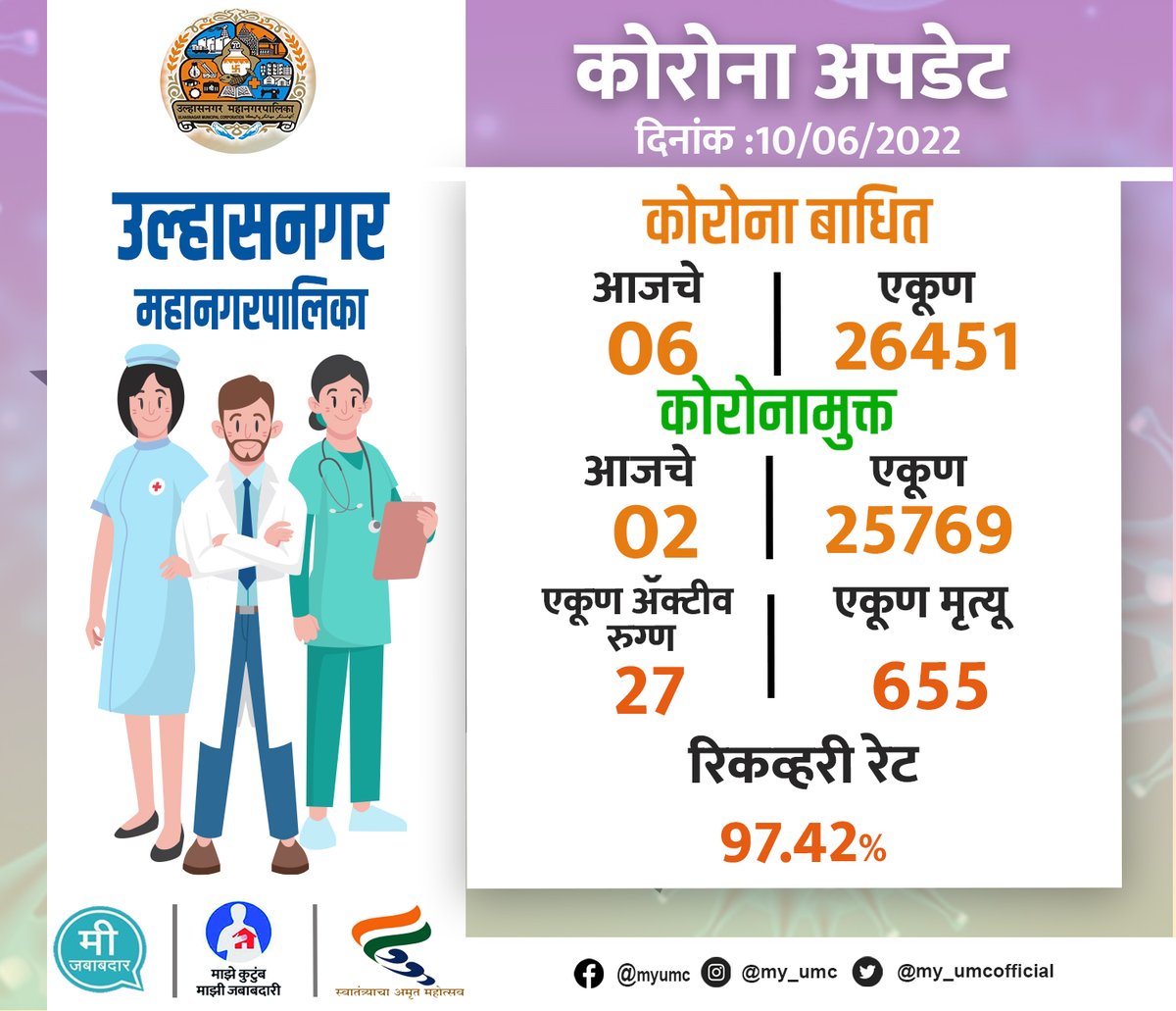 my_umcofficial's tweet photo. उल्हासनगर महानगरपालिका हद्दीतील कोरोना रुग्णांची शुक्रवार दि.10  जून 2022 ची अधिकृत माहिती
.
.
.
#Corona #coronaupdate #FrontLineWorker #HealthWorker #Above45 #18Plus #umc https://t.co/nSt1J0sP4J