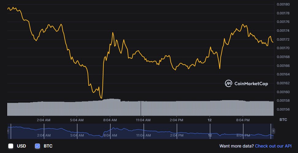 PhTeemo's tweet photo. $EGLD 1D chart vs $BTC it is obvious that sell off has already stopped and price drop is just of market conditions, price against BTC is stable now https://t.co/ccx2MuuO8i