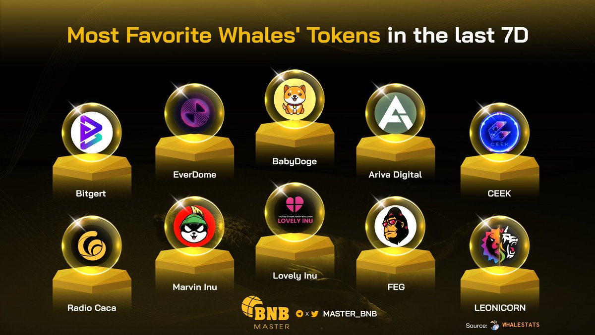 Bitgert Army (@bitgertarmy_) on Twitter photo 🐳Most Favorite Whales' Tokens In The Last 7D
$BRISE <a href="/bitgertbrise/">Bitgert - $BRISE</a>
$BABYDOGE <a href="/BabyDogeCoin/">Baby Doge</a>
$DOME @Everdome_io
$ARIVA <a href="/ArivaCoin/">Ariva Digital</a>
$CEEK <a href="/CEEK/">Ceek</a>
$RACA <a href="/RadioCacaNFT/">Follow @RACA_3</a>
$MARVIN <a href="/Marvin_Inu/">Marvin Inu</a>
$LOVELY @Lovely_finance
$FEG <a href="/FEGtoken/">FEG (Feed Every Gorilla)</a>
$LEOS <a href="/swapleonicorn/">LEONICORN | Swap - NFT - GameFi</a>
#BNB $BNB #Bitgert #BRISE 🐳Most Favorite Whales' Tokens In The Last 7D
$BRISE <a href="/bitgertbrise/">Bitgert - $BRISE</a>
$BABYDOGE <a href="/BabyDogeCoin/">Baby Doge</a>
$DOME @Everdome_io
$ARIVA <a href="/ArivaCoin/">Ariva Digital</a>
$CEEK <a href="/CEEK/">Ceek</a>
$RACA <a href="/RadioCacaNFT/">Follow @RACA_3</a>
$MARVIN <a href="/Marvin_Inu/">Marvin Inu</a>
$LOVELY @Lovely_finance
$FEG <a href="/FEGtoken/">FEG (Feed Every Gorilla)</a>
$LEOS <a href="/swapleonicorn/">LEONICORN | Swap - NFT - GameFi</a>
#BNB $BNB #Bitgert #BRISE