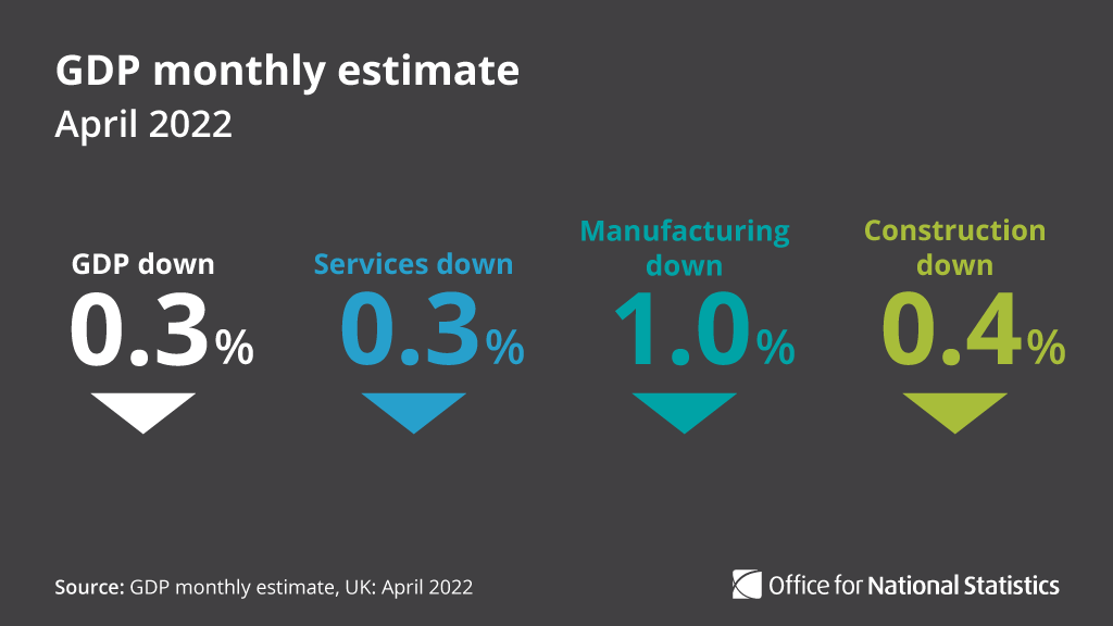 ONS's tweet photo. GDP fell 0.3% in April and is now 0.9% above its pre-pandemic level.  

▪️ Services fell 0.3%,  
▪️ Manufacturing fell 1.0% 
▪️ Construction fell 0.4% 

➡️ https://t.co/9MN8K1uD0G https://t.co/mPkau4Qyct