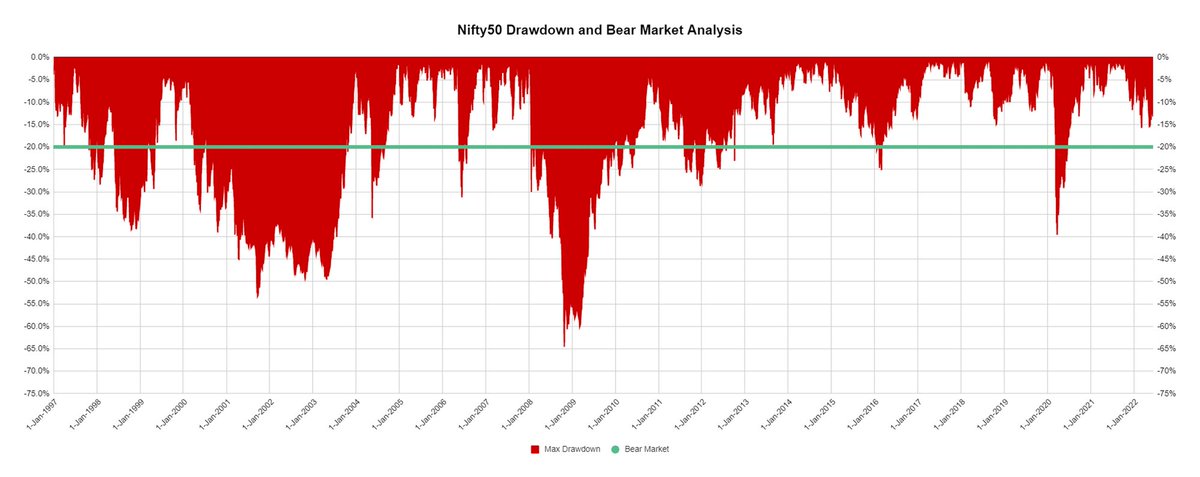 I analyzed 25+ years of  #Nifty data to better understand bear markets Why?Given the recent market sell-off and bearish stance of market participants, history and data is your best guide to prepare if we're headed for a bear market.Thread with findings below 1/n