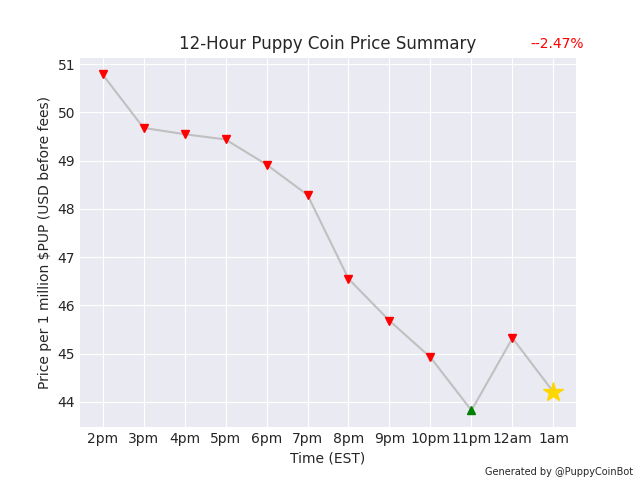 PuppyCoinBot's tweet photo. 1 million $PUP is currently worth $44.20 USD. Down 2.47% since last pupdate. Become a pupillionaire! 🐶🤑 #PuppyCoin https://t.co/yL7GPhoDhz
