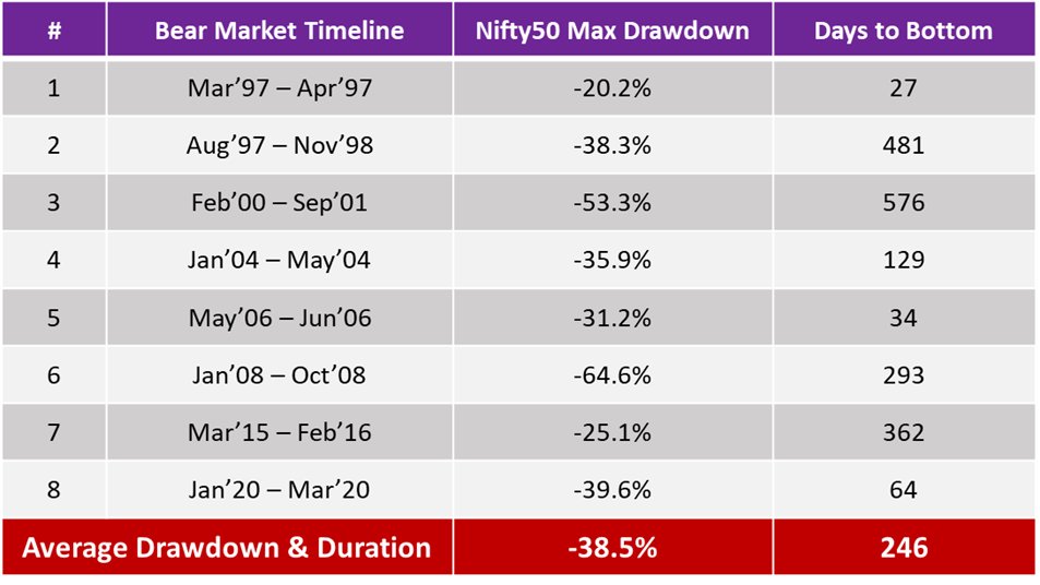  Nifty last 25 years (1997-2022*)Number of Bear Markets = 8Average drawdown % = -38.5% Average bear market duration = 246 days (8 m) Key takeaway - Bear markets occur every ~3 years and take on average 8 months to bottom3/n