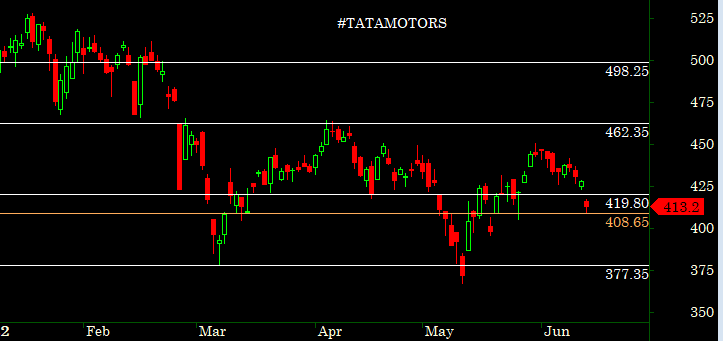 ChartingG's tweet photo. Longs been warned if any  on #31May.

#tatamotors #positionals https://t.co/2XdyrLqDvb