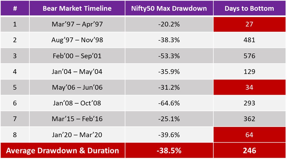 1997 and 2006 saw the fastest bear markets with Nifty correcting 20-30% in just ~1 month. Unbelievably, 1997 had 2 bear markets! Just imagine suffering 20% drawdowns twice in a few months!Mar 2020 Covid crash was the 3rd fastest and 3rd worst bear market.4/n