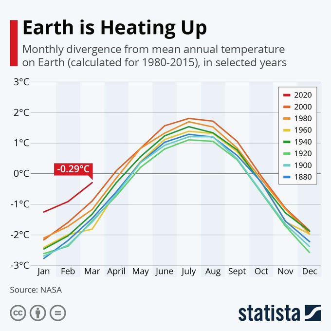 Earth is heating up

<a href="/enricomolinari/">Enrico Molinari #VivaTech2025</a> #FinTech #finserv #blockchain #insurtech #cryptocurrency #NFTs #Tech #innovation #DataScience #BigData #Analytics #digital #Python #Flutter #100DaysofCode #JavaScript #IoT #100DaysofCode #bot #WomenInSTEM #MachineLearning #CyberSecurity #ML