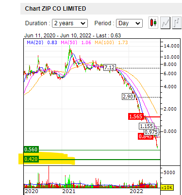 BLSHigh's tweet photo. $ZIP no need for a chart #bnpl #sndbl https://t.co/k7AvqhcNSr