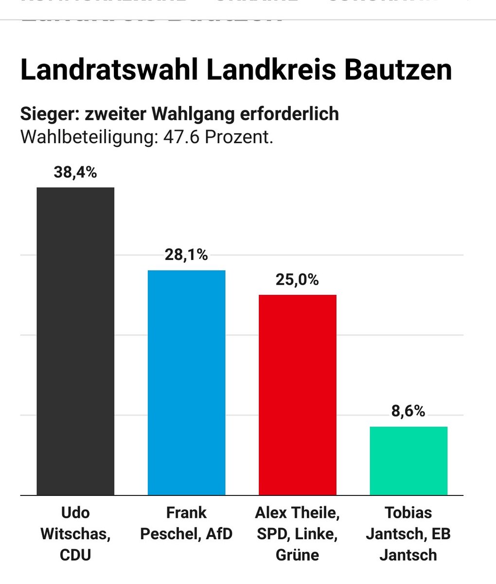 Gott sei Dank liegt das kleinere Übel @cdusachsen vorne. Leider nutzen wieder mal <50% ihre Chance der Demokratie. #LRWBZ22