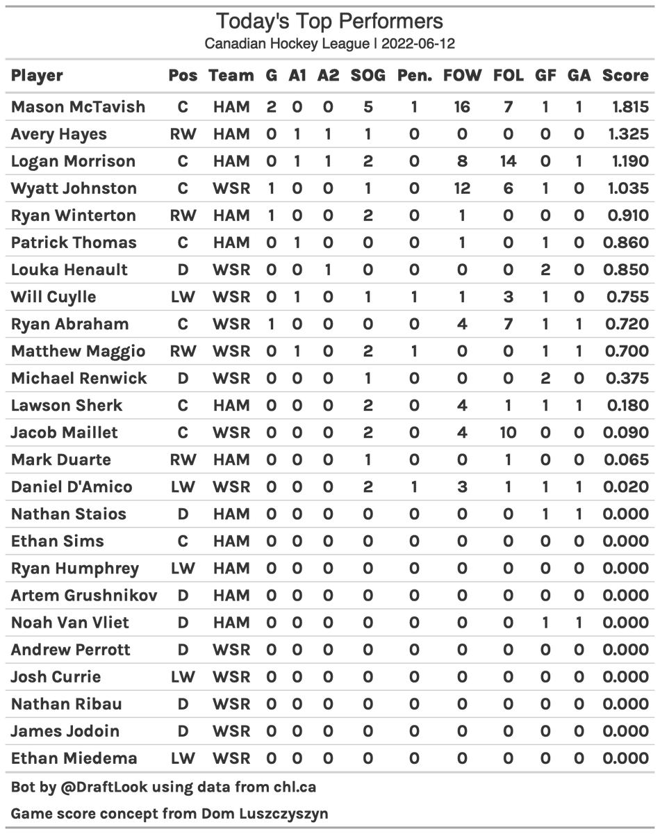 CHL Top Performers on 2022-06-12
