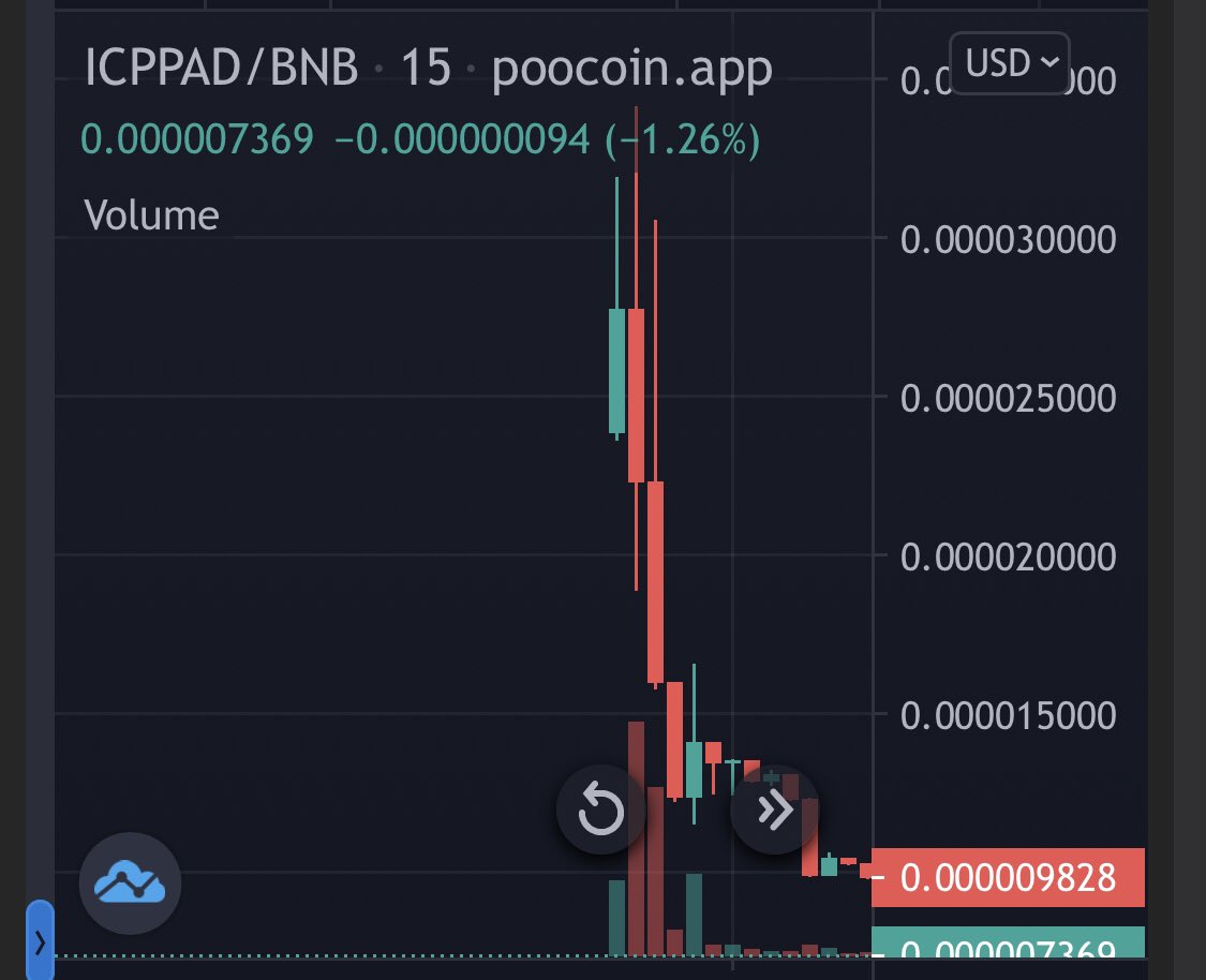 ICPPAD Private Sale tokens was distributed to investors wallet directly with 20% extra token for adjusting with presale Price.

Private Sale Token Price         :  1 BNB = 13,492,647 (20%)

ICPPAD Listing ATH  price was: 1BNB = 66,25,000 (2.03x profit)