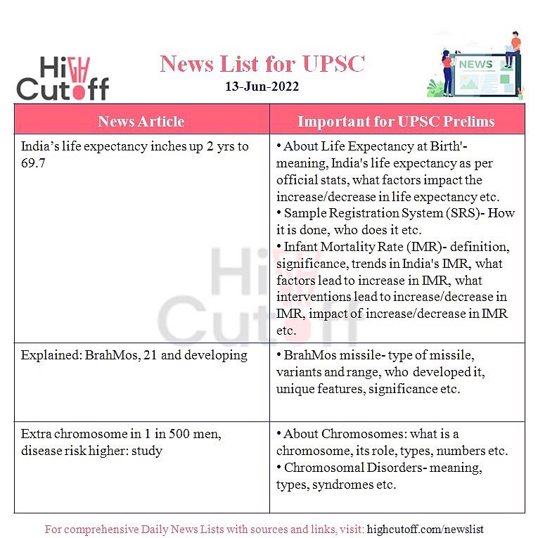 HighCutOff's tweet photo. #UPSCNewspaperList Important topics to read in today’s news

Source: @highcutoff’s newspaper list along with sources is available at https://t.co/z2NL9DRDls

#UPSC #UPSCPrelims2022 #UPSC2022 #IAS #UPSCPrelims #UPSCPreparation #UPSCCurrentAffairs #LBSNAA #UPSCMotivation #UPSCMCQs https://t.co/w22HA1uYO0