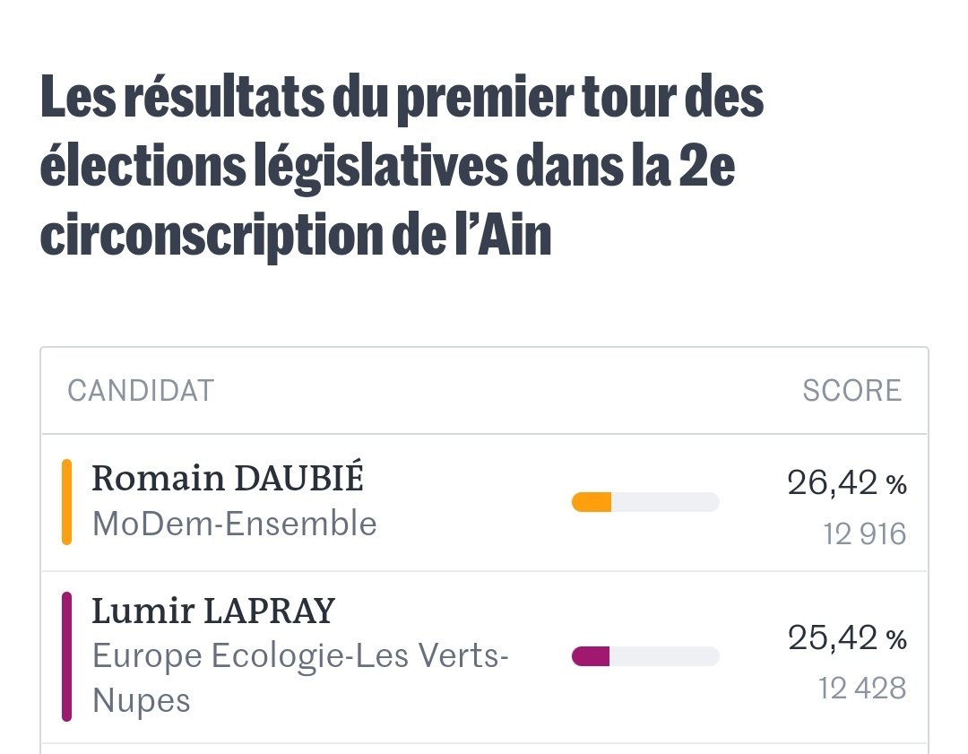 L'immense bonne nouvelle de la journée <a href="/lumirlapray/">lumir lapray ✌️</a> au 2nd tour 💪🙌  goooo Lumir à l'Assemblée ! #legislatives2022 <a href="/_Investies/">Investies</a>
